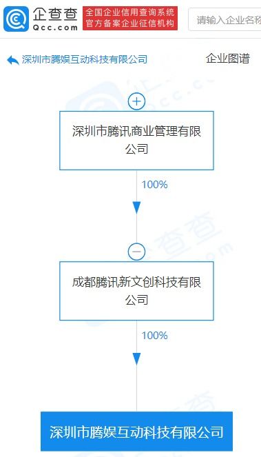 騰訊關聯公司成立騰娛互動科技公司，聚焦商務信息咨詢與科技中介服務