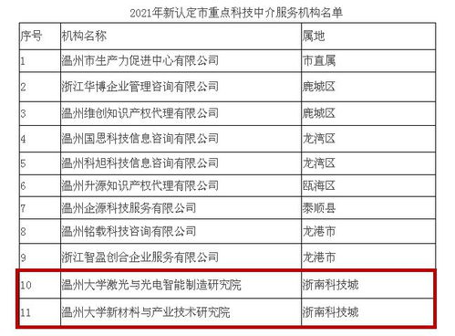 喜訊頻傳！溫州高新區浙南科技城新添2家市級重點科技中介服務機構